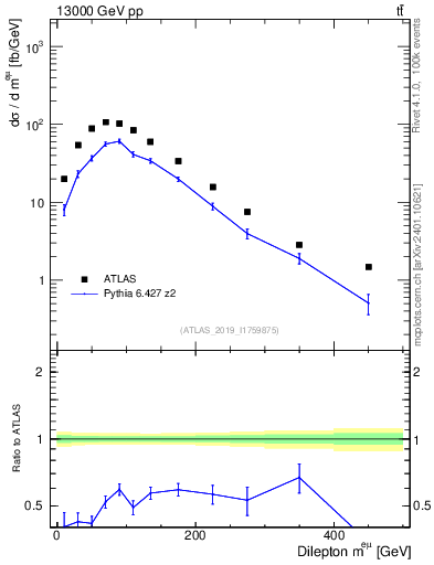 Plot of ll.m in 13000 GeV pp collisions