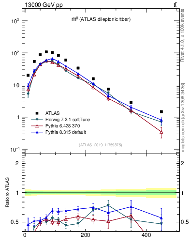 Plot of ll.m in 13000 GeV pp collisions