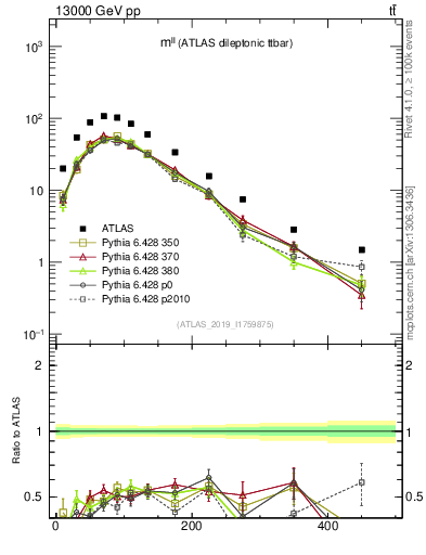 Plot of ll.m in 13000 GeV pp collisions