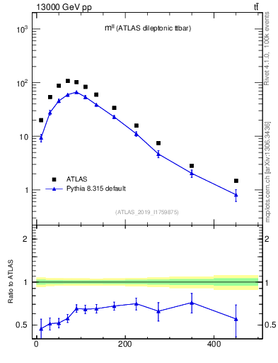 Plot of ll.m in 13000 GeV pp collisions