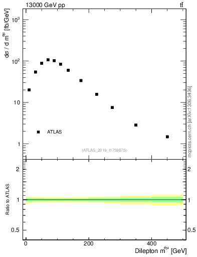 Plot of ll.m in 13000 GeV pp collisions