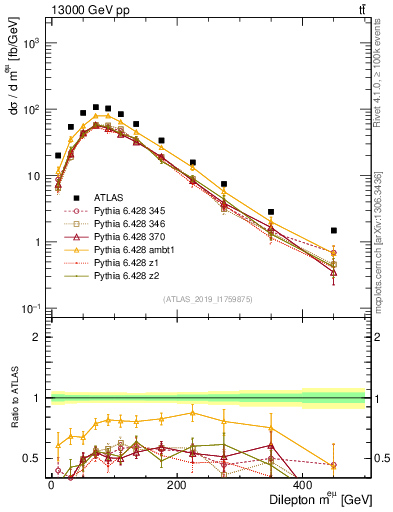 Plot of ll.m in 13000 GeV pp collisions