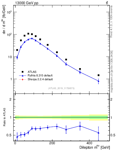 Plot of ll.m in 13000 GeV pp collisions