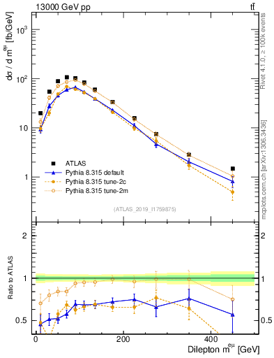 Plot of ll.m in 13000 GeV pp collisions