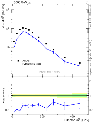 Plot of ll.m in 13000 GeV pp collisions