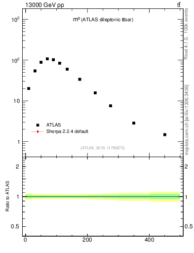 Plot of ll.m in 13000 GeV pp collisions