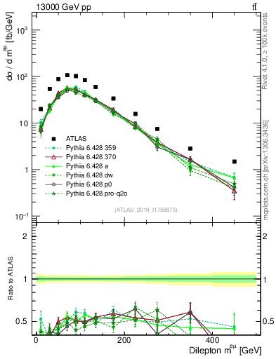 Plot of ll.m in 13000 GeV pp collisions