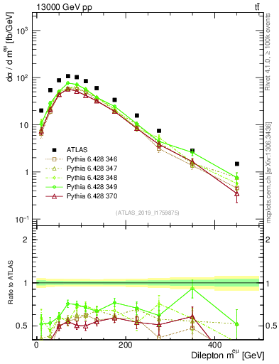 Plot of ll.m in 13000 GeV pp collisions