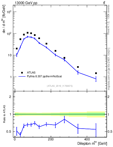 Plot of ll.m in 13000 GeV pp collisions