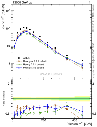 Plot of ll.m in 13000 GeV pp collisions