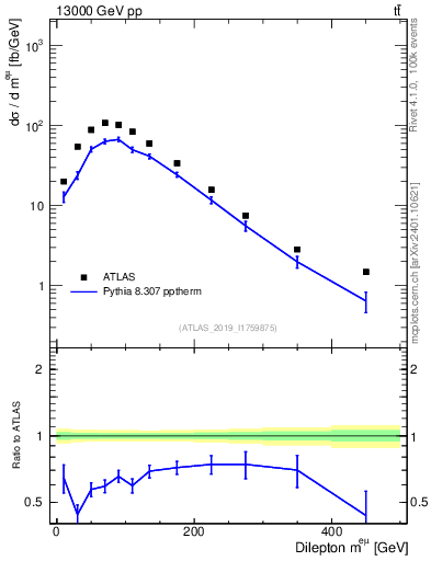 Plot of ll.m in 13000 GeV pp collisions