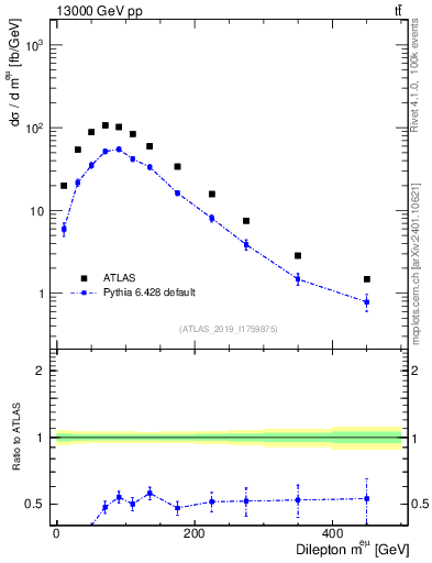Plot of ll.m in 13000 GeV pp collisions