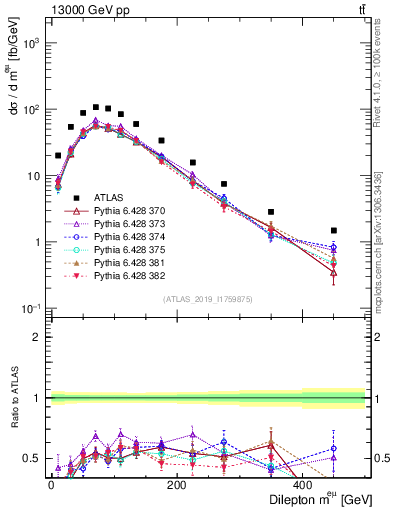 Plot of ll.m in 13000 GeV pp collisions