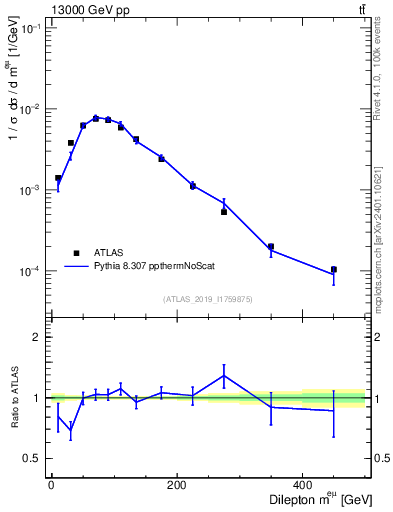 Plot of ll.m in 13000 GeV pp collisions