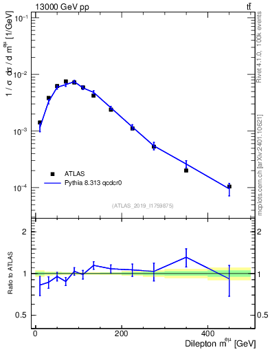 Plot of ll.m in 13000 GeV pp collisions