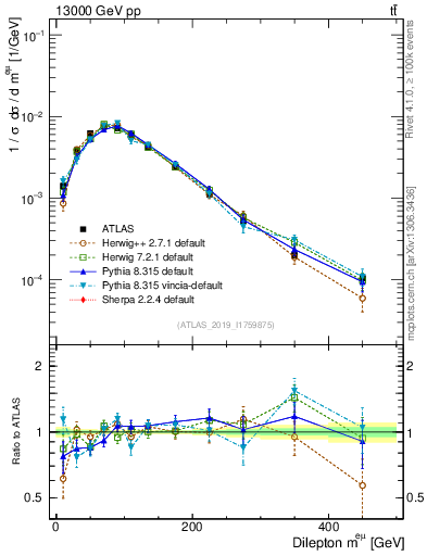 Plot of ll.m in 13000 GeV pp collisions