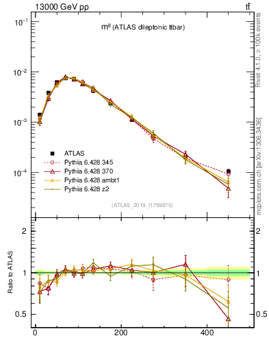 Plot of ll.m in 13000 GeV pp collisions