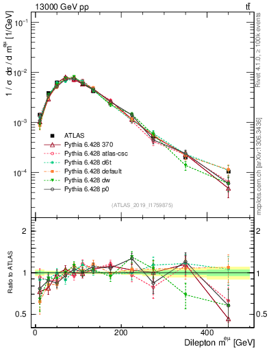 Plot of ll.m in 13000 GeV pp collisions