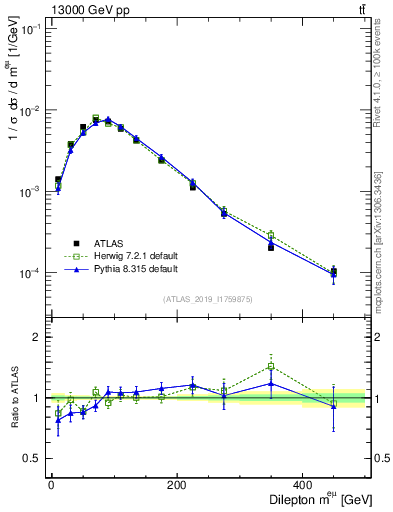 Plot of ll.m in 13000 GeV pp collisions