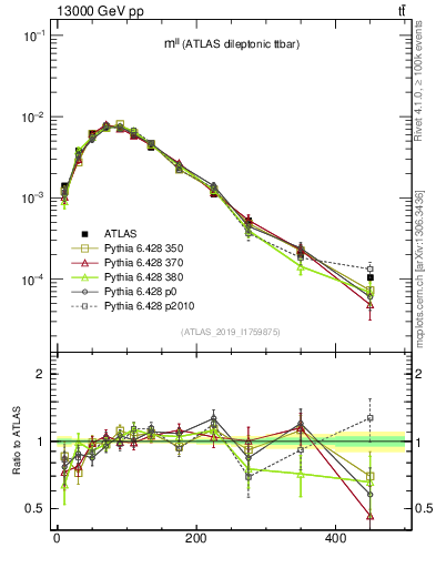 Plot of ll.m in 13000 GeV pp collisions