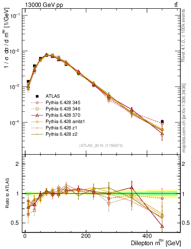 Plot of ll.m in 13000 GeV pp collisions