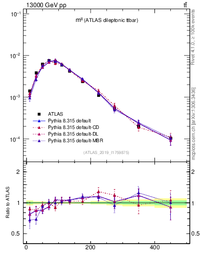 Plot of ll.m in 13000 GeV pp collisions
