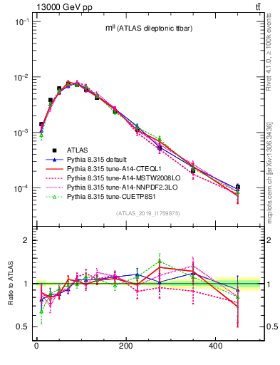 Plot of ll.m in 13000 GeV pp collisions