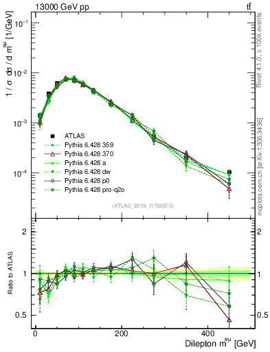 Plot of ll.m in 13000 GeV pp collisions