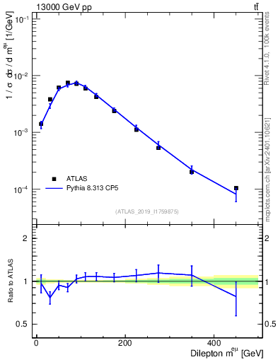 Plot of ll.m in 13000 GeV pp collisions