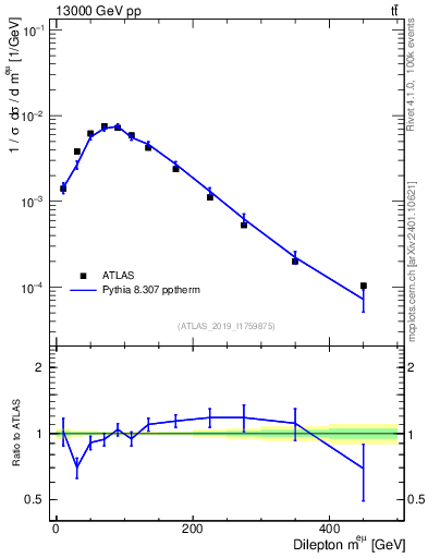 Plot of ll.m in 13000 GeV pp collisions
