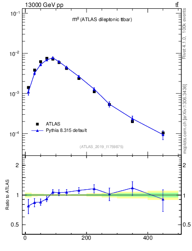 Plot of ll.m in 13000 GeV pp collisions