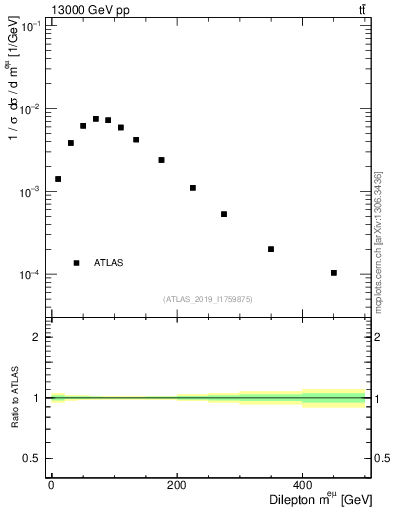Plot of ll.m in 13000 GeV pp collisions