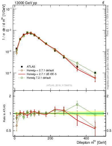 Plot of ll.m in 13000 GeV pp collisions