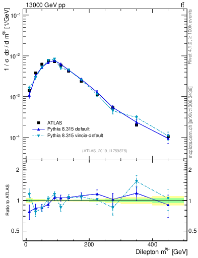 Plot of ll.m in 13000 GeV pp collisions