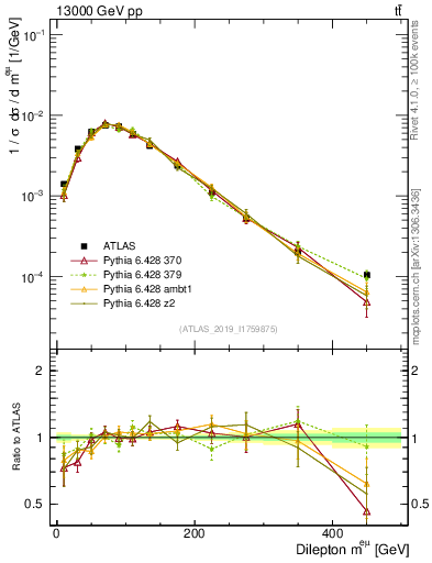Plot of ll.m in 13000 GeV pp collisions