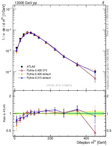 Plot of ll.m in 13000 GeV pp collisions