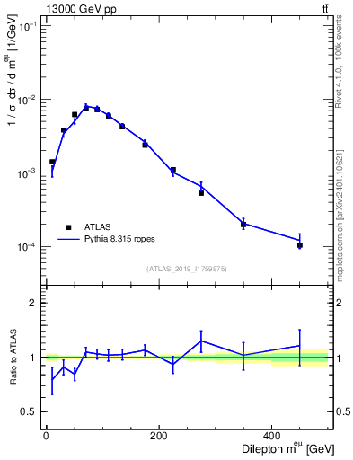 Plot of ll.m in 13000 GeV pp collisions