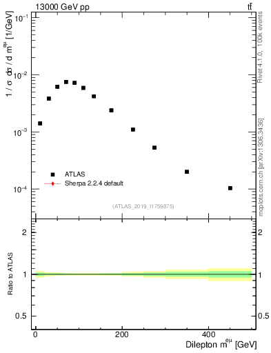 Plot of ll.m in 13000 GeV pp collisions