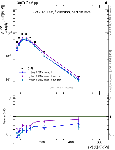 Plot of ll.m in 13000 GeV pp collisions