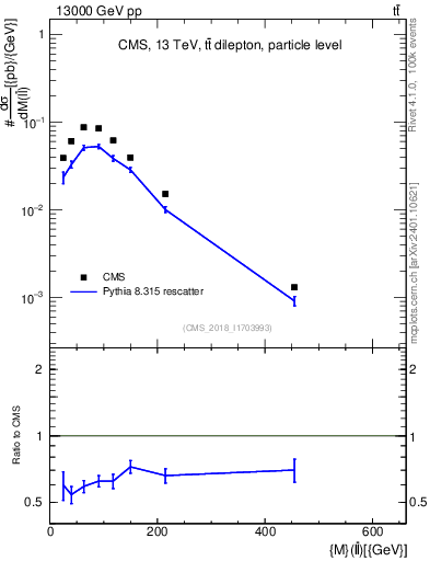Plot of ll.m in 13000 GeV pp collisions