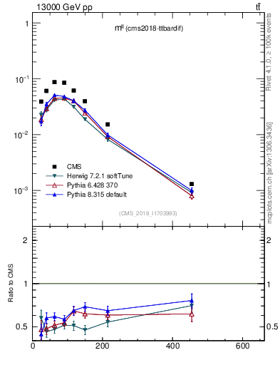 Plot of ll.m in 13000 GeV pp collisions