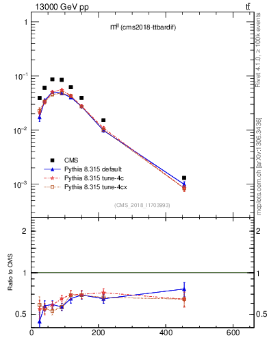 Plot of ll.m in 13000 GeV pp collisions