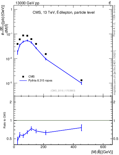 Plot of ll.m in 13000 GeV pp collisions