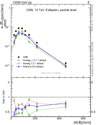 Plot of ll.m in 13000 GeV pp collisions