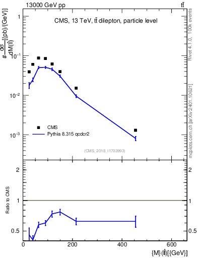 Plot of ll.m in 13000 GeV pp collisions