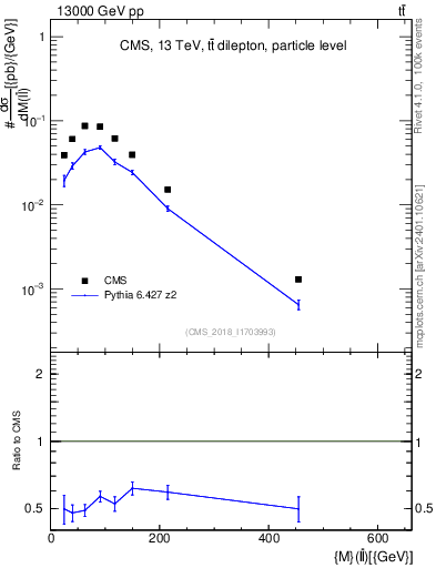 Plot of ll.m in 13000 GeV pp collisions