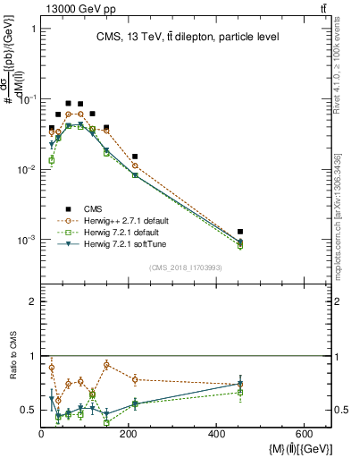 Plot of ll.m in 13000 GeV pp collisions