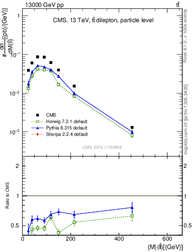 Plot of ll.m in 13000 GeV pp collisions