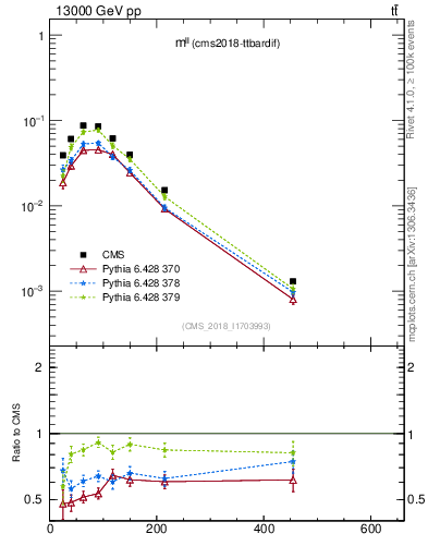 Plot of ll.m in 13000 GeV pp collisions