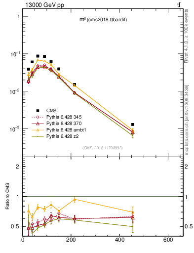 Plot of ll.m in 13000 GeV pp collisions